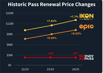 Indy Pass signs new resort in Western Colorado, releases 2024-25 pass to the public at same price as last 3 years