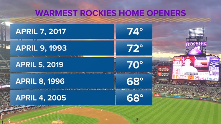 Friday could be the warmest Rockies home opener ever