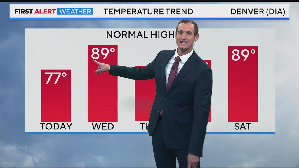 Record temperatures return to Denver