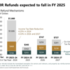 Colorado owes $1.7 billion in TABOR refunds — Here’s when taxpayers can expect their share