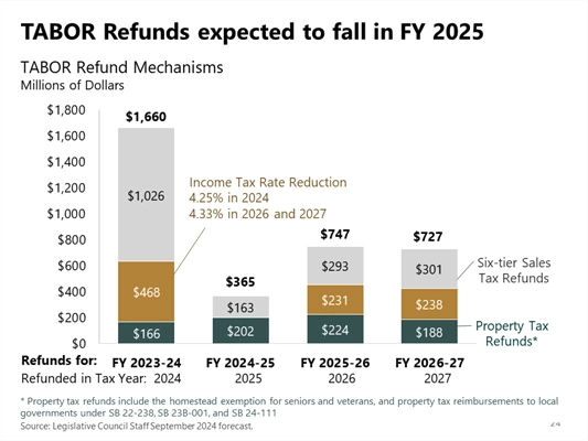 Colorado owes $1.7 billion in TABOR refunds — Here’s when taxpayers can expect their share