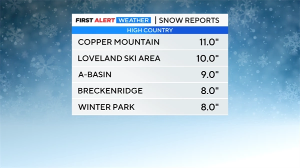 Colorado October snowstorm delivers, brings many inches of accumulation in mountains