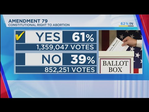 Abortion amendment approved by voters: Colorado election results 2024