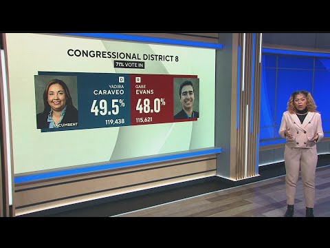 Colorado Congressional District 8 results still too close to call