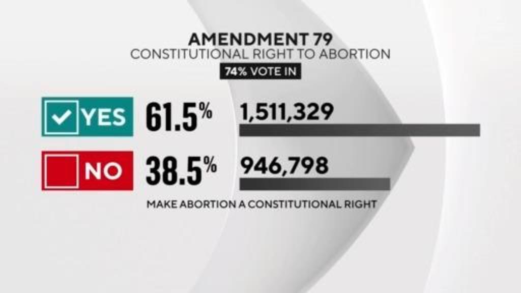 Colorado voters approve measure that enshrines a right to abortion in the state constitution