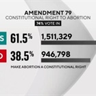 Colorado voters approve measure that enshrines a right to abortion in the state constitution