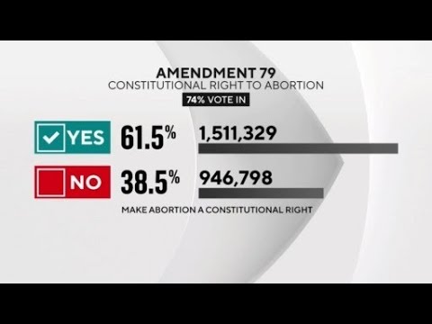 Colorado voters approve measure that enshrines a right to abortion in the...