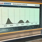 Colorado weather: Snow and cold arrive for Thanksgiving week