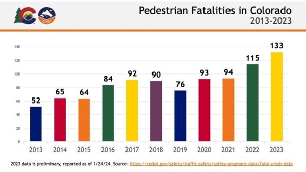 CDOT: More than 70% of pedestrian fatalities in Colorado happen during dark...